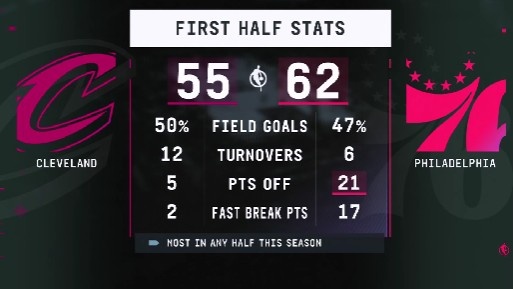 中欧体育数据-反击打到爽！76人上半场利用骑士失误得分21分 联盟本赛季最高