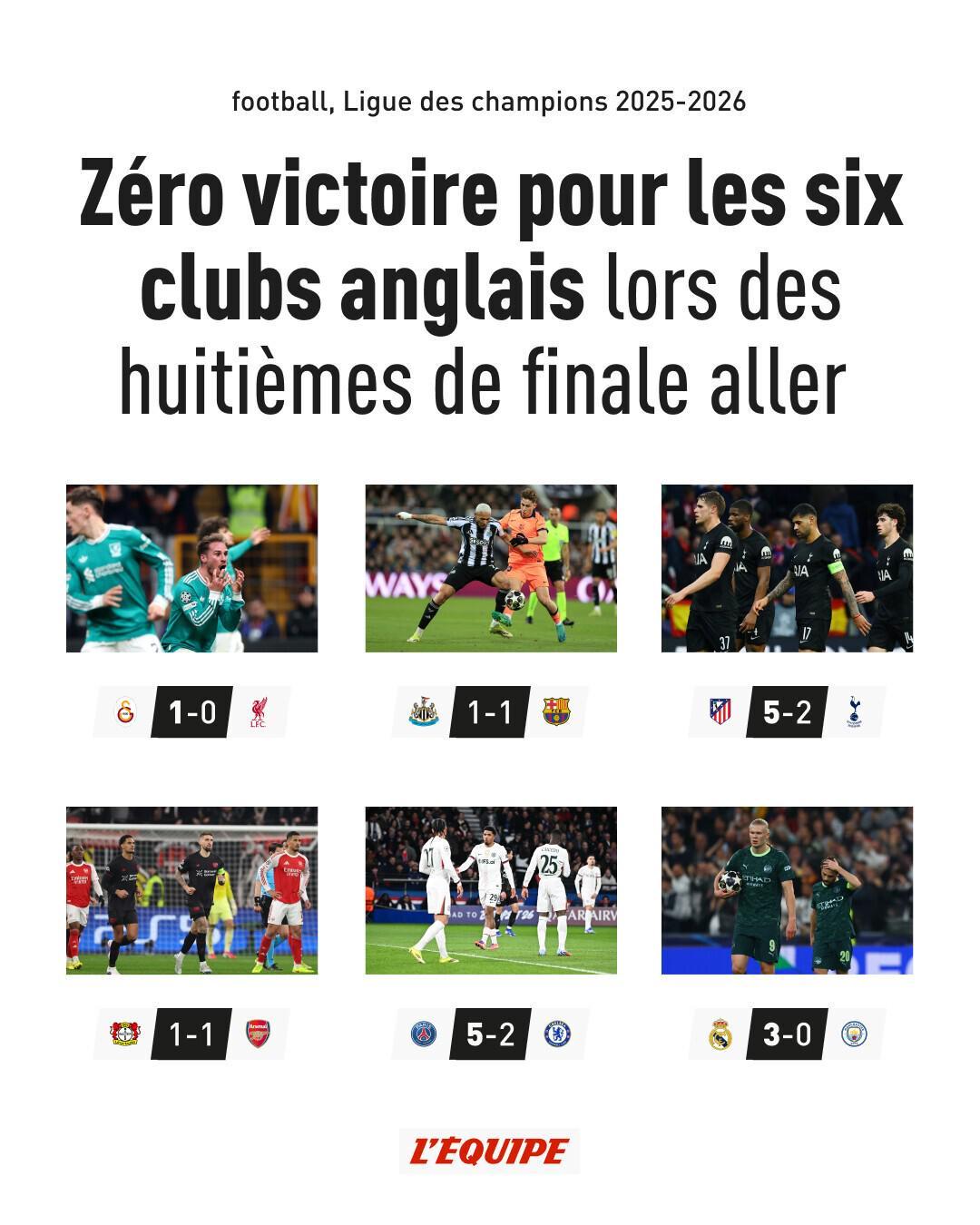 ZOTY SPORTS-自22-23赛季以来首次，英超六队欧冠1/8决赛首回合均未能取胜